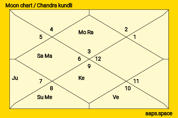 Yuvraj Singh chandra kundli or moon chart